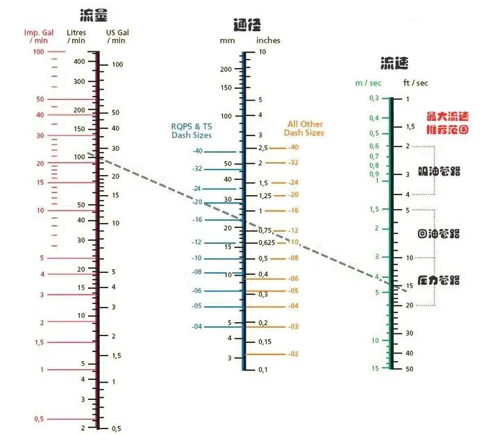 該怎么正確地選擇液壓軟管的通徑？